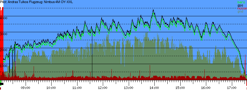 Barometer